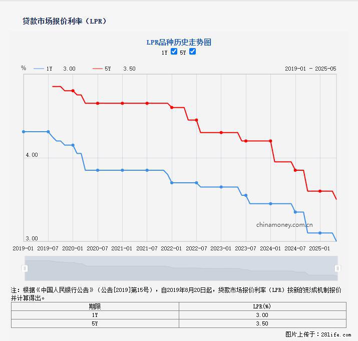 重磅！降息！桂林房贷利率3.0% - 韶关生活资讯 - 韶关28生活网 sg.28life.net
